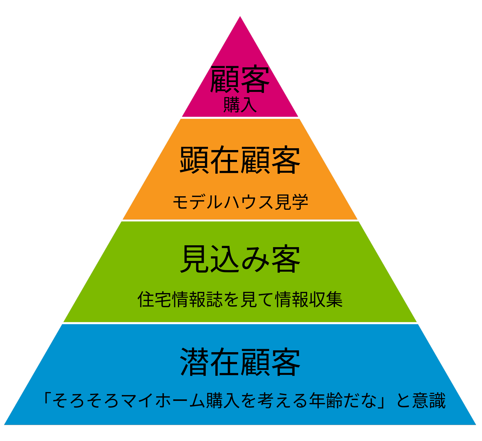 潜在顧客とは掘り起こしが必要な顧客｜顕在顧客・見込み客との違い｜埼玉の広告代理店、株式会社サムライ