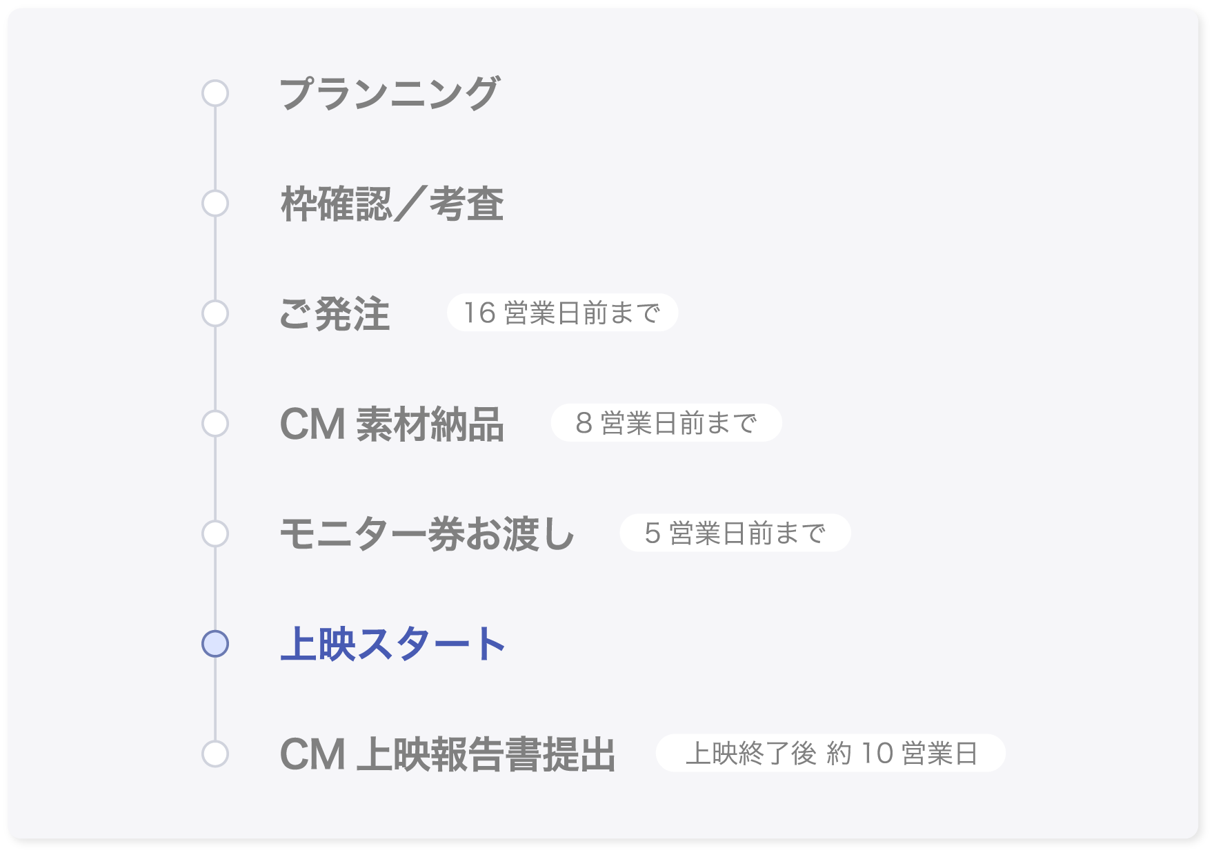 シネアド出稿の進行スケジュール。プランニングから審査、発注、CM素材納品、上映開始、報告書提出までの流れと各締切日を示した図
