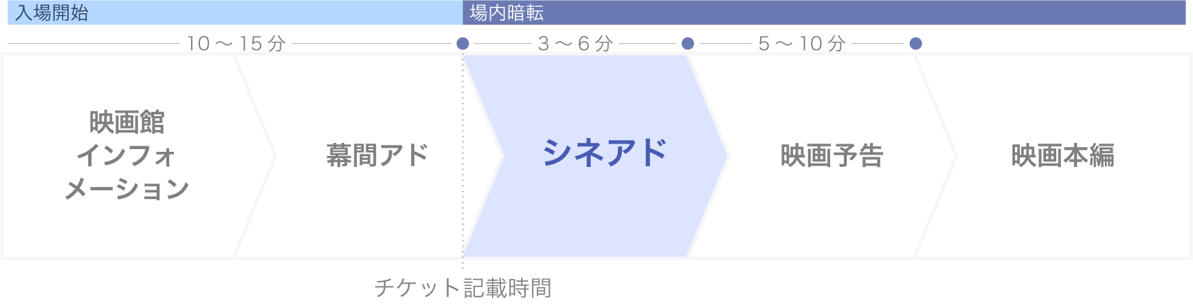 映画上映前の広告表示タイミング図。映画館インフォメーション、幕間アド、シネアド、映画予告、本編の順で表示される流れを示した図