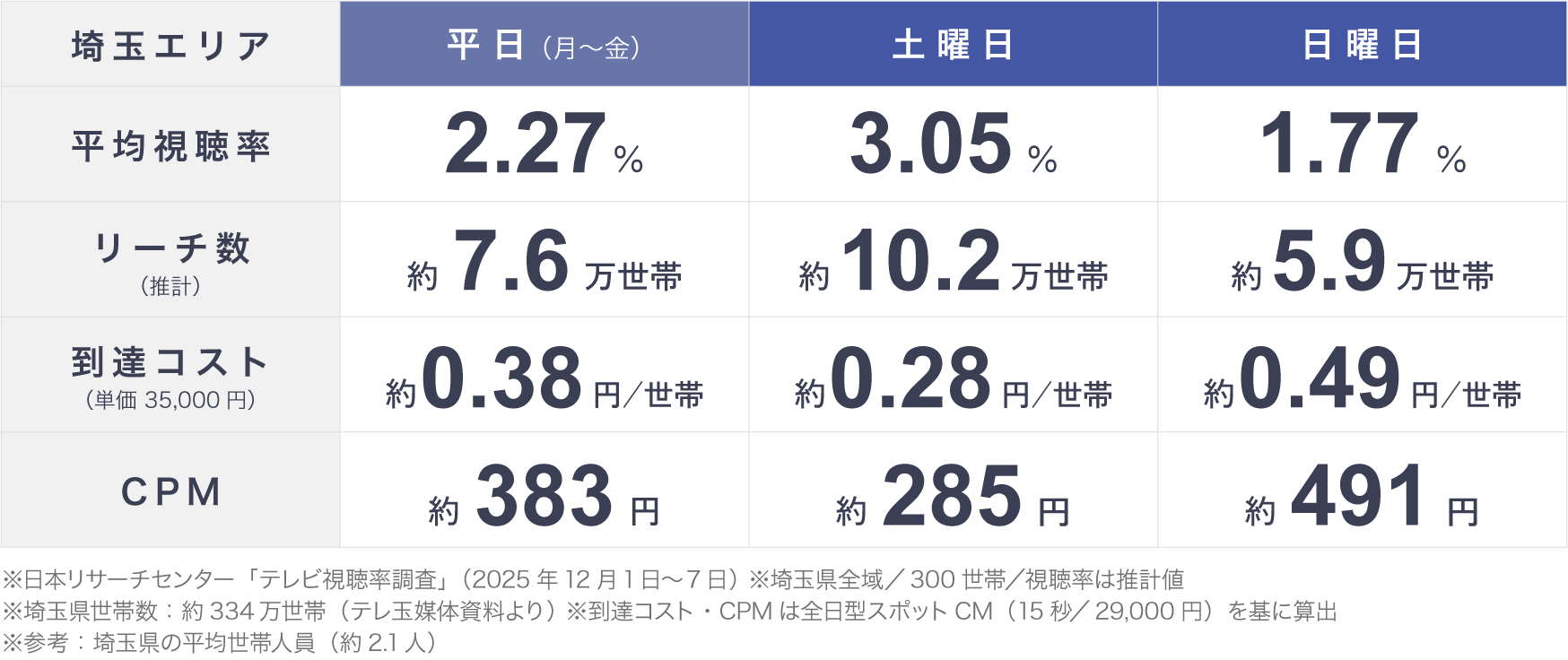 テレビ埼玉の到達コスト比較表。平日・土曜・日曜ごとの平均視聴率、リーチ数、到達コスト、CPMを掲載