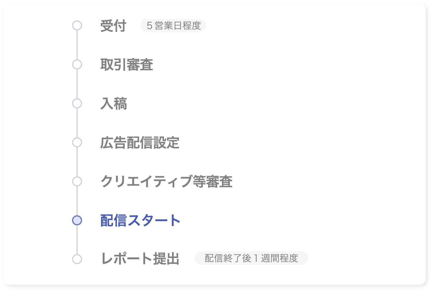 Netflix出稿の進行スケジュール。受付から取引審査、入稿、広告配信設定、クリエイティブ等審査、配信スタート、レポート提出までの流れと各締切日を示した図