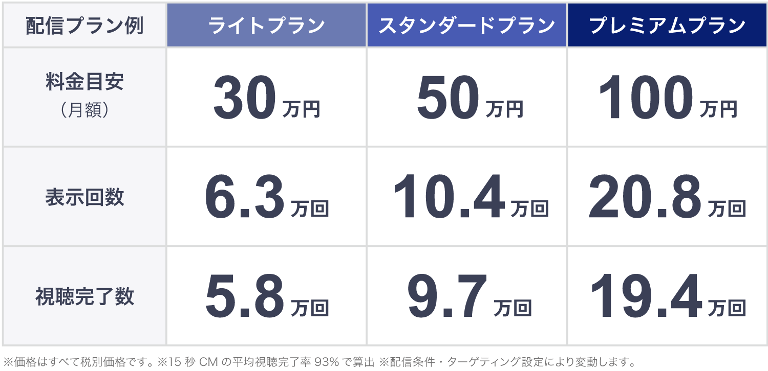 Netflix広告（15秒CM）の料金表。ライト・スタンダード・プレミアム各プランの料金目安、表示回数、視聴完了数を掲載。