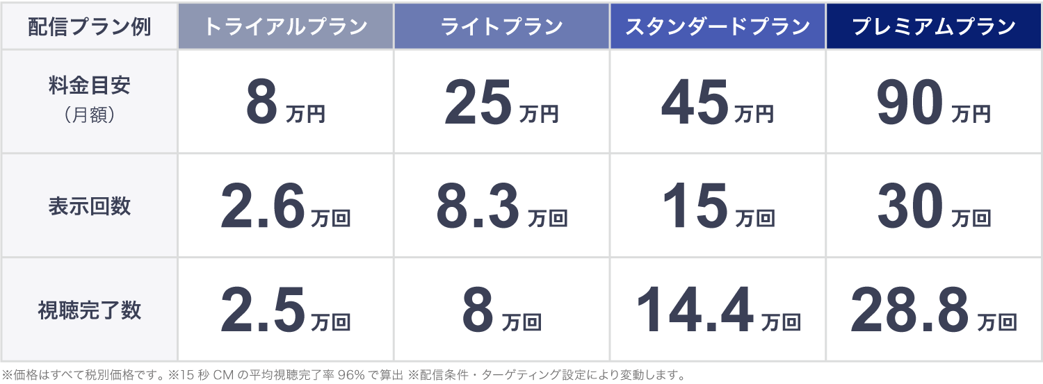 TVer広告（15秒CM）の料金表。トライアル・ライト・スタンダード・プレミアム各プランの料金目安、表示回数、視聴完了数を掲載。