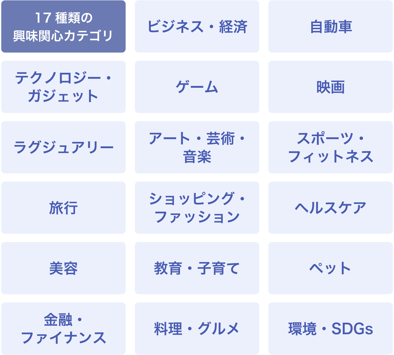 TVer広告の興味関心ターゲティング一覧。ビジネス・旅行・美容・教育・スポーツなど17種類のカテゴリに対応。