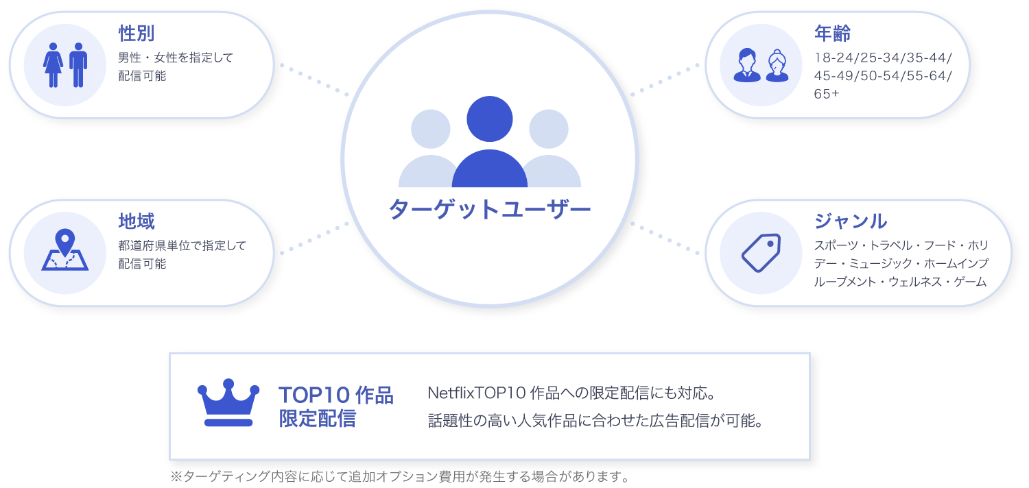 Netflix広告のターゲティング機能説明。年齢・性別・地域・ジャンル・TOP10作品を活用した広告配信イメージ。