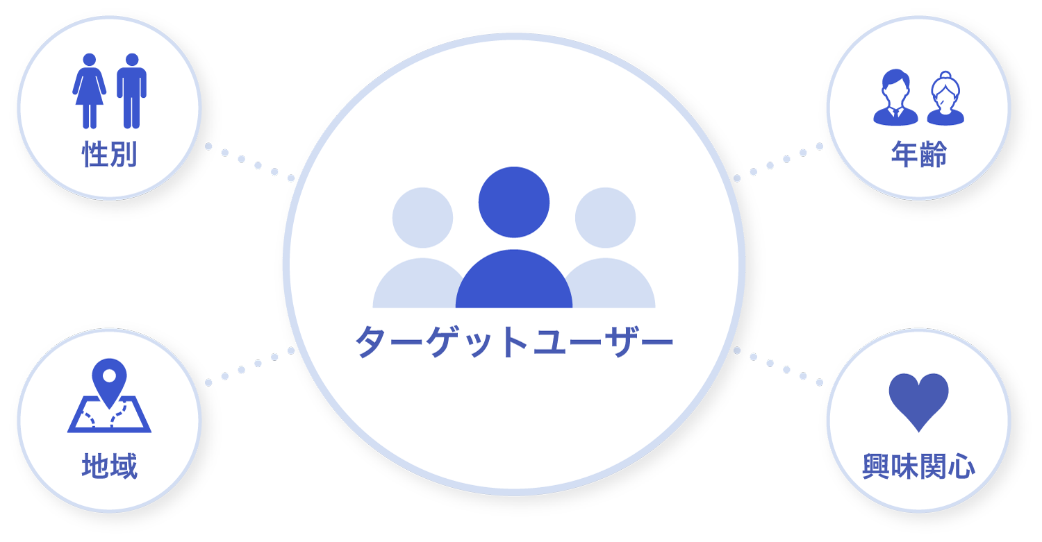 TVer広告のターゲティング機能説明。年齢・性別・地域・興味関心データを活用した広告配信イメージ。