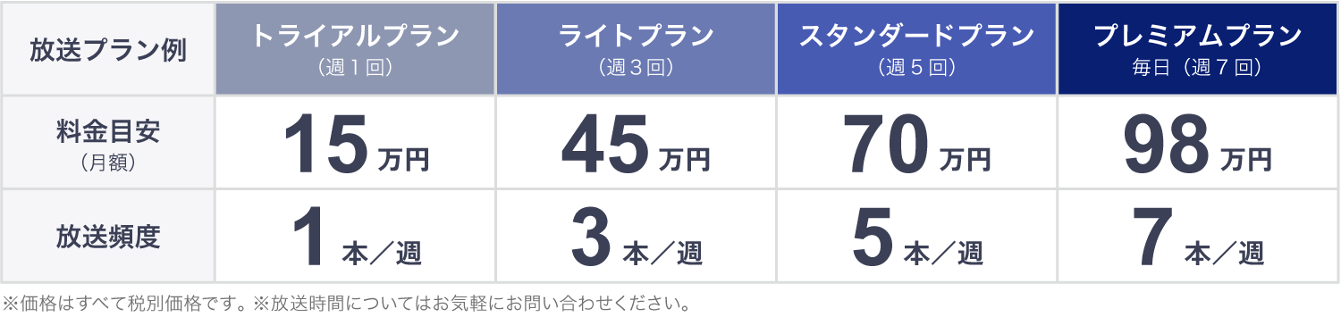 NACK5ラジオCM（20秒CM）のレギュラープラン料金表。トライアル・ライト・スタンダード・プレミアムの月額料金と放送頻度を掲載。