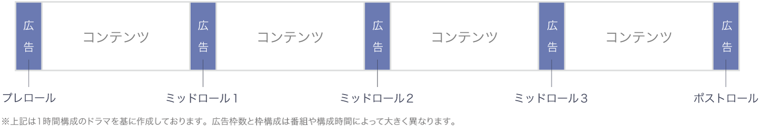TVer動画広告の配信位置イメージ。プレロール・ミッドロール・ポストロールの広告枠構成を説明。