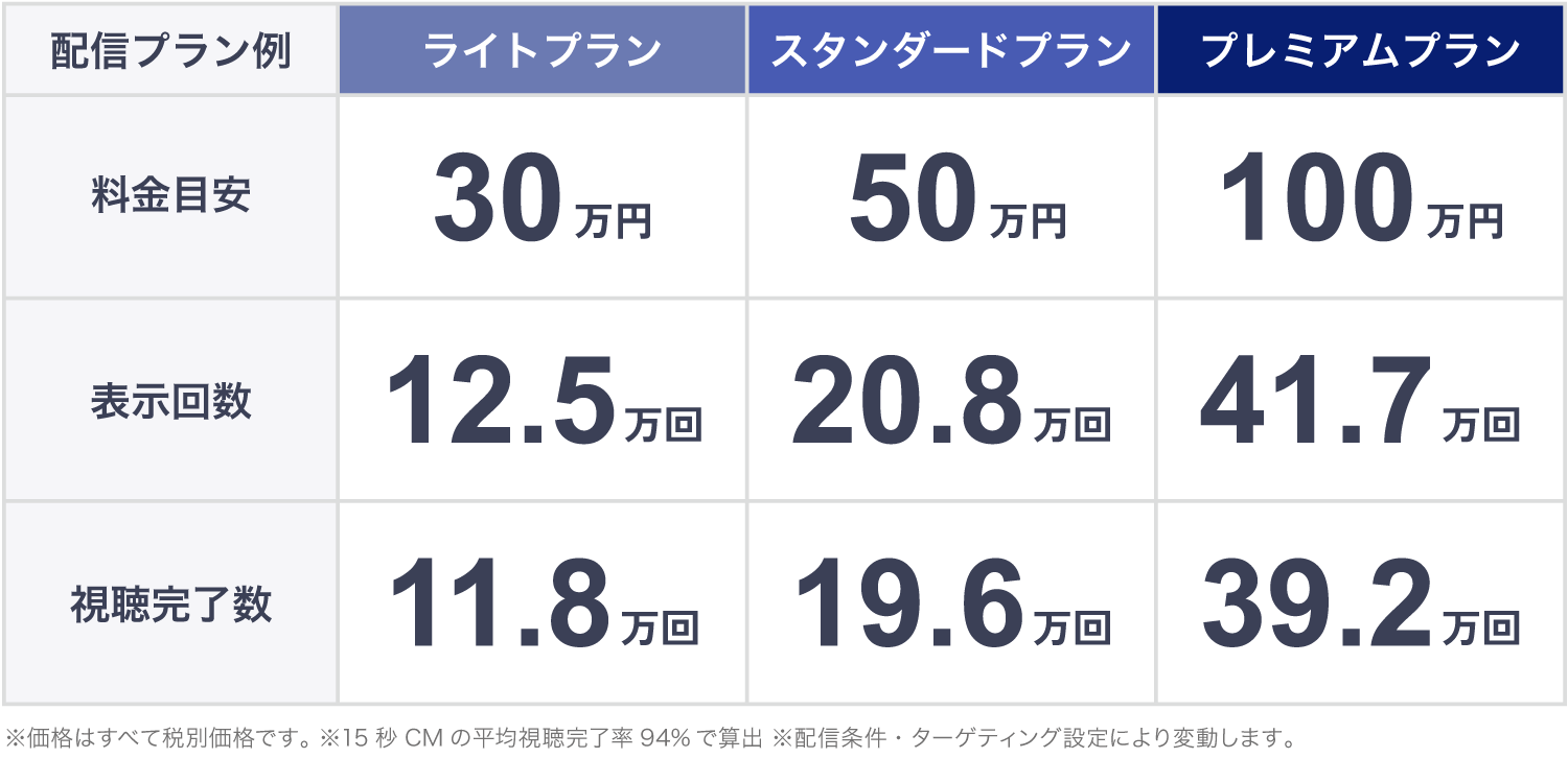 ABEMA広告の配信プラン別料金表。ライトプラン30万円、スタンダードプラン50万円、プレミアムプラン100万円の表示回数と視聴完了数を比較