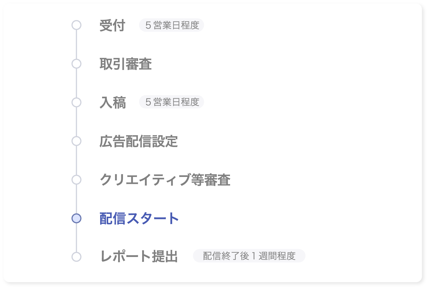 Netflix出稿の進行スケジュール。受付から取引審査、入稿、広告配信設定、クリエイティブ等審査、配信スタート、レポート提出までの流れと各締切日を示した図