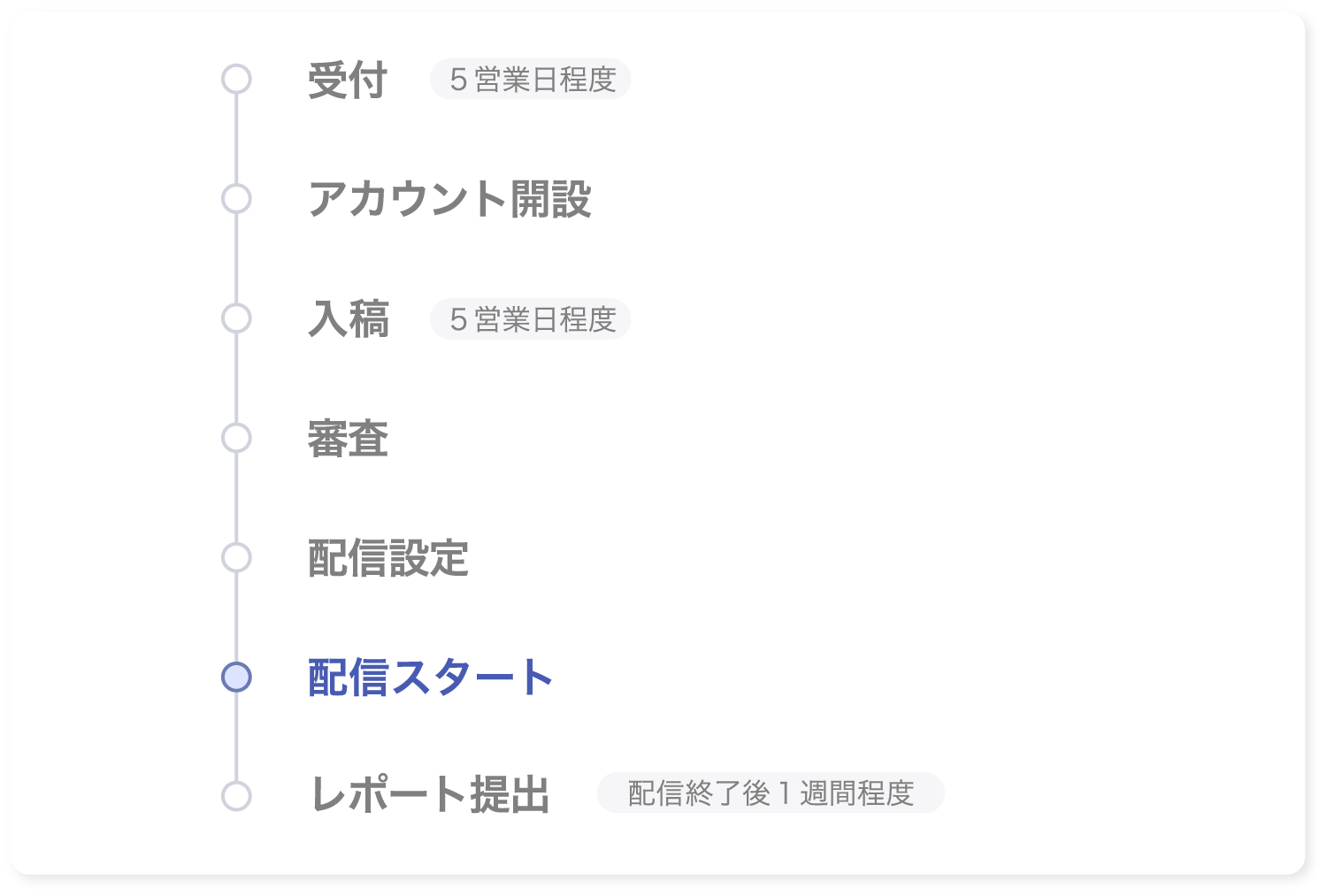 Prime Video出稿の進行スケジュール。受付からアカウント開設、入稿、審査、配信設定、配信スタート、レポート提出までの流れと各締切日を示した図