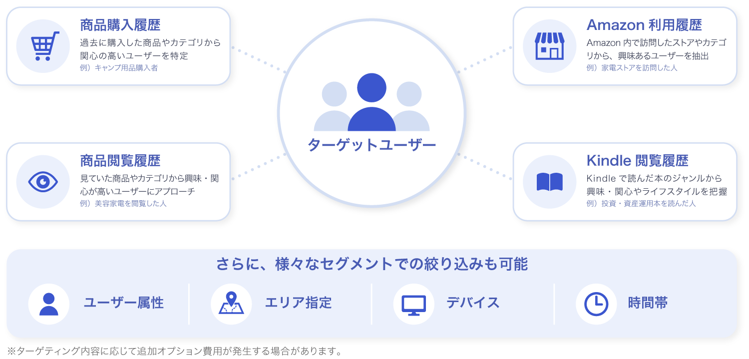 Prime Video広告のターゲティングイメージ。Amazonの購買履歴、閲覧履歴、Amazon利用履歴、Kindle閲覧履歴を活用した広告配信に対応