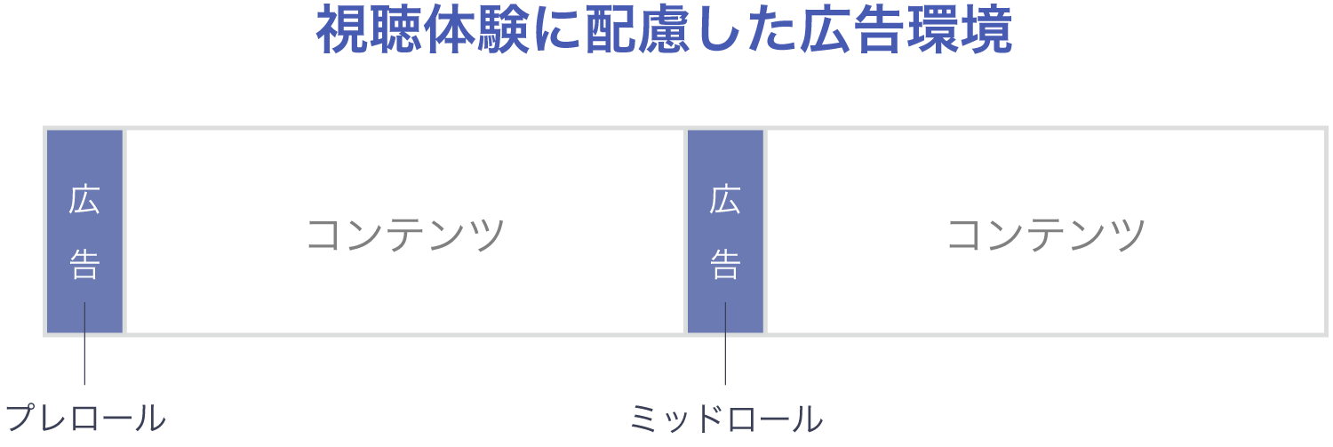 Prime Videoの動画広告の配信位置イメージ。プレロール・ミッドロールの広告枠構成を説明。