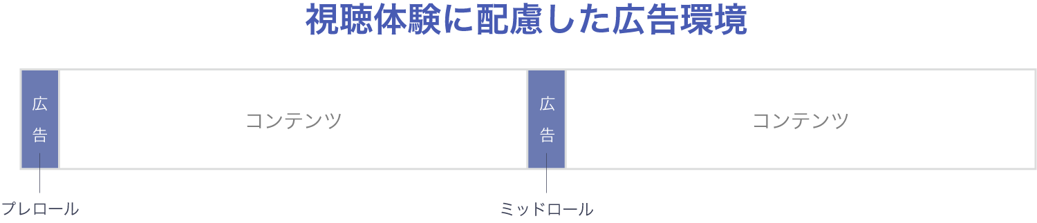 Prime Videoの動画広告の配信位置イメージ。プレロール・ミッドロールの広告枠構成を説明。