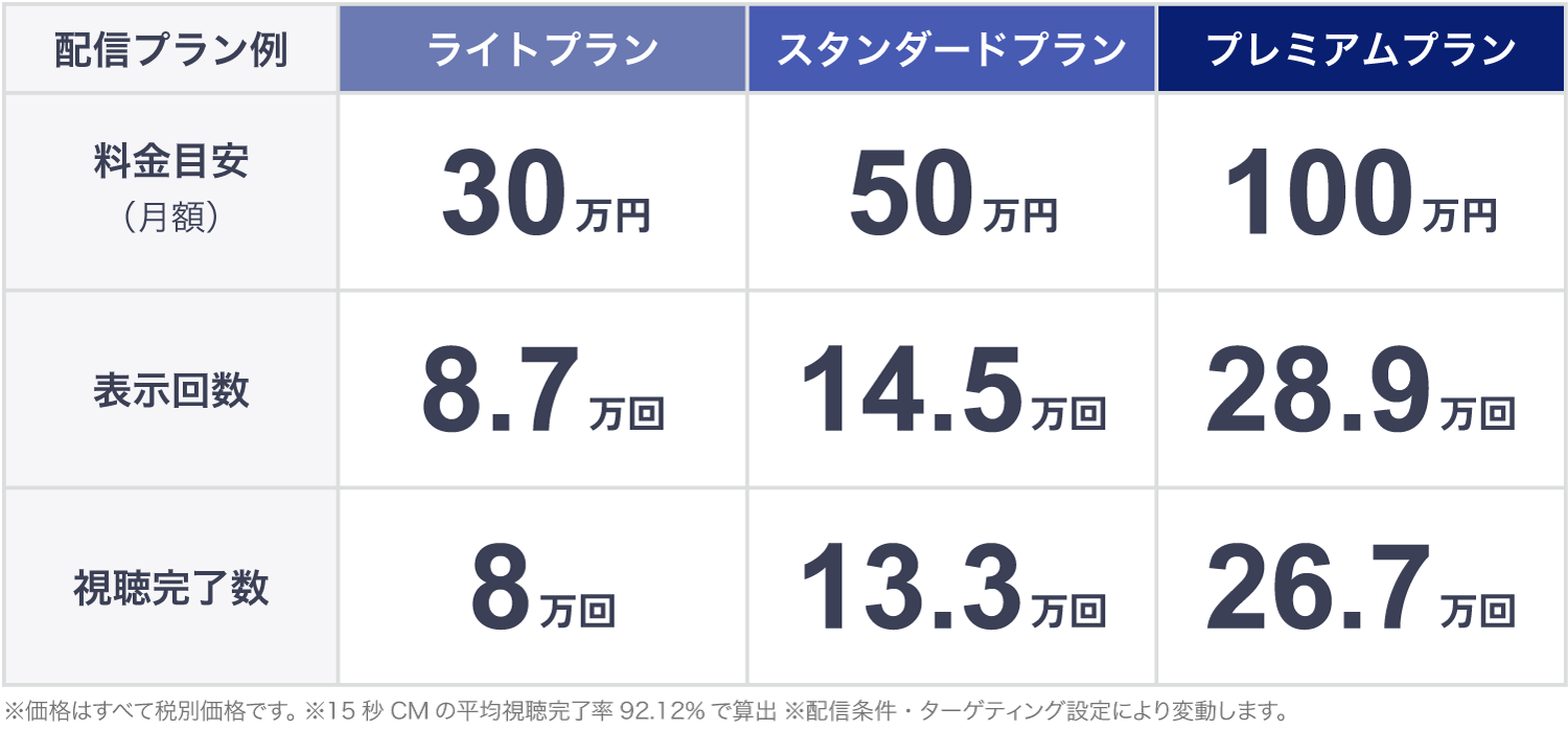 Prime Video広告（15秒CM）の料金表。ライト・スタンダード・プレミアム各プランの料金目安、表示回数、視聴完了数を掲載。