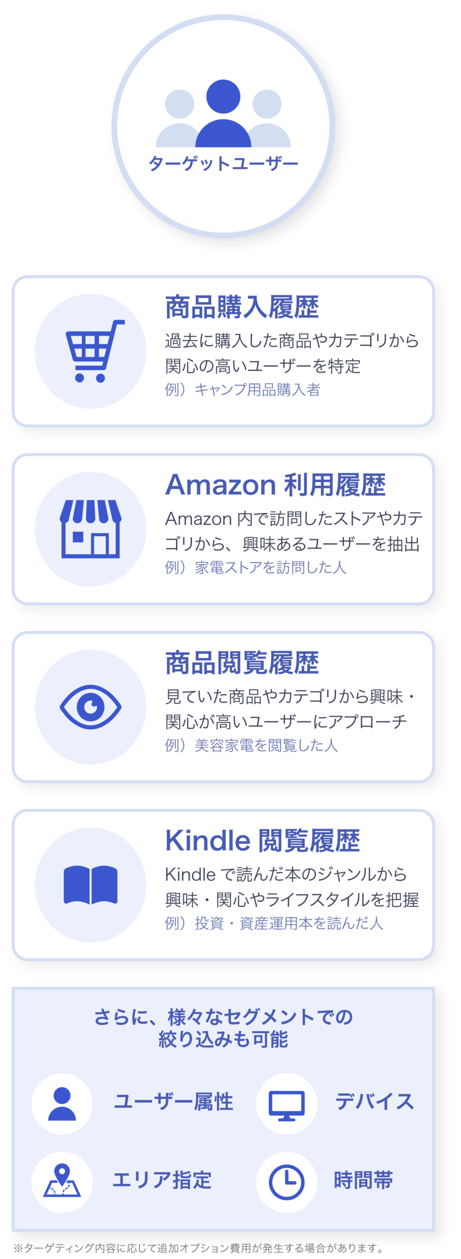 Prime Video広告のターゲティングイメージ。Amazonの購買履歴、閲覧履歴、Amazon利用履歴、Kindle閲覧履歴を活用した広告配信に対応