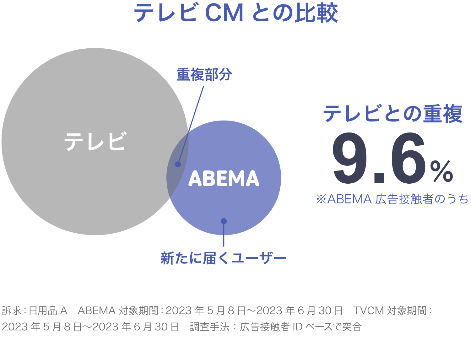 ABEMA広告とテレビCMの接触者重複率が9.6％であることを示し、ABEMAで新規リーチを拡大できることを説明した図