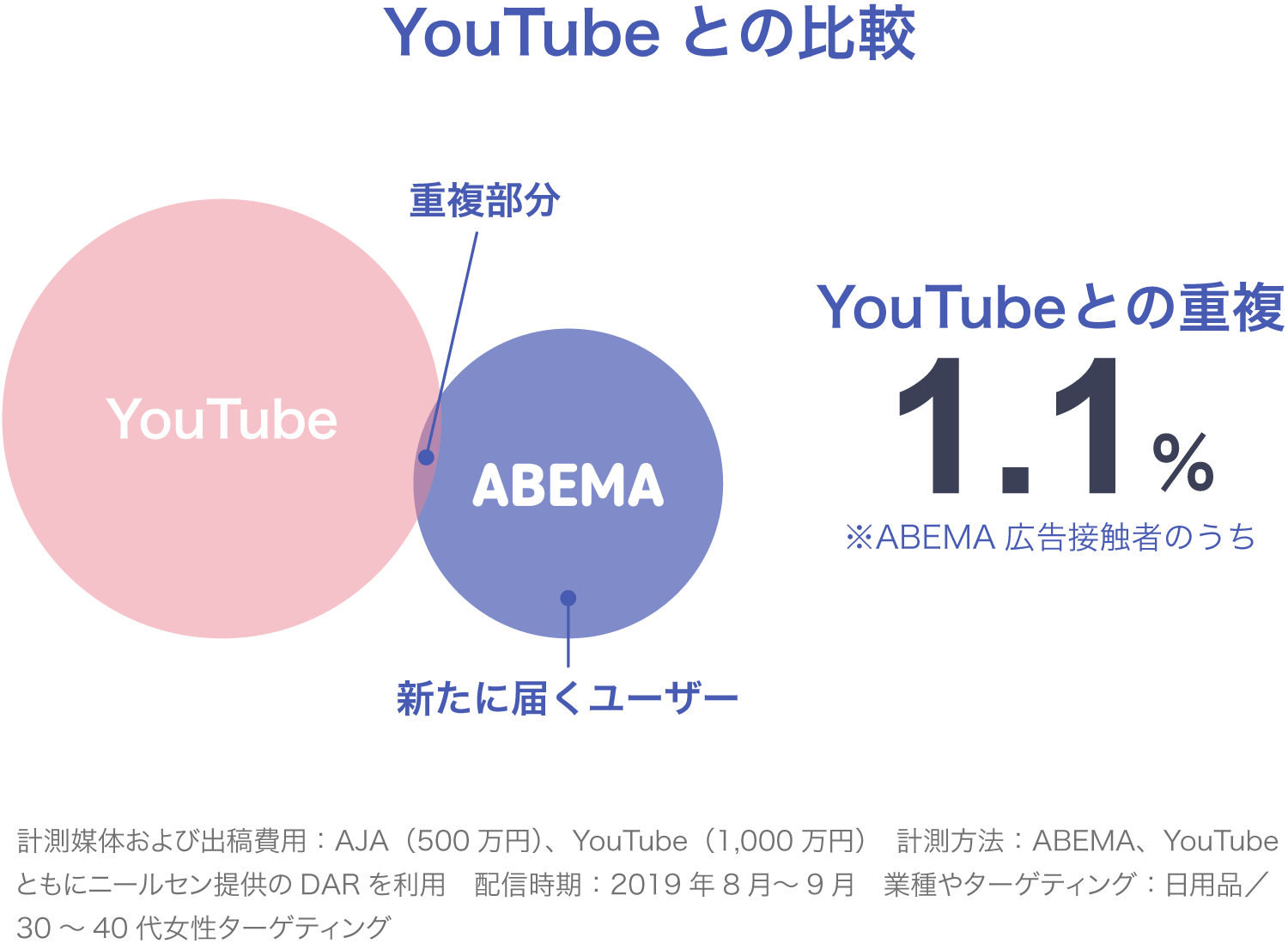 ABEMA広告とYouTube広告の接触者重複率1.1％を示す新規リーチ比較図