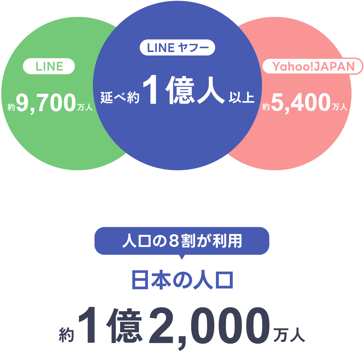 LINEヤフー広告が日本の人口の約8割をカバーできることを示した利用者数比較図