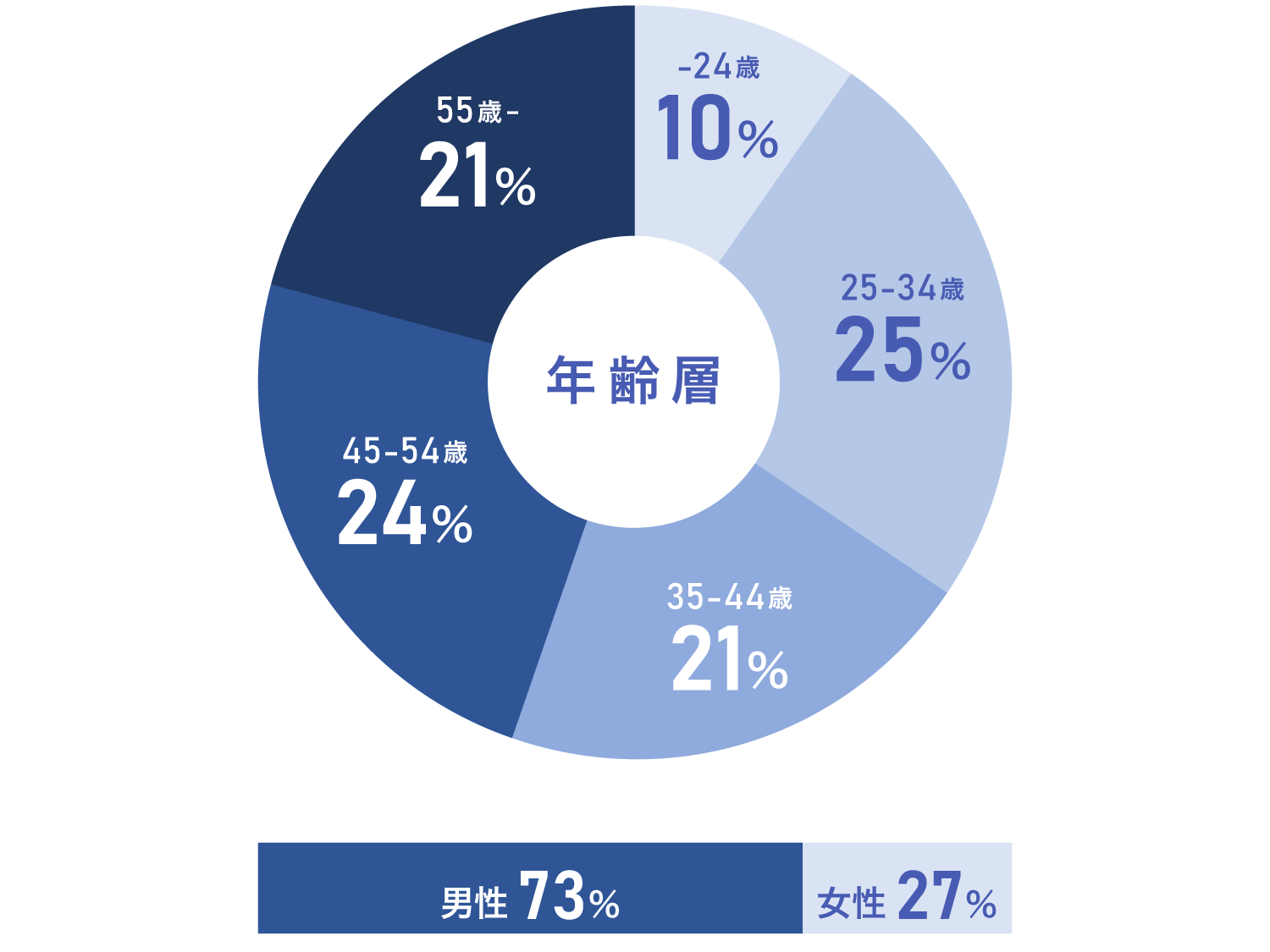 DAZNユーザーの年齢層と性別構成を示したグラフ。25〜34歳が25％で最多、45〜54歳が24％、35〜44歳と55歳以上が各21％、24歳以下が10％。性別は男性73％、女性27％