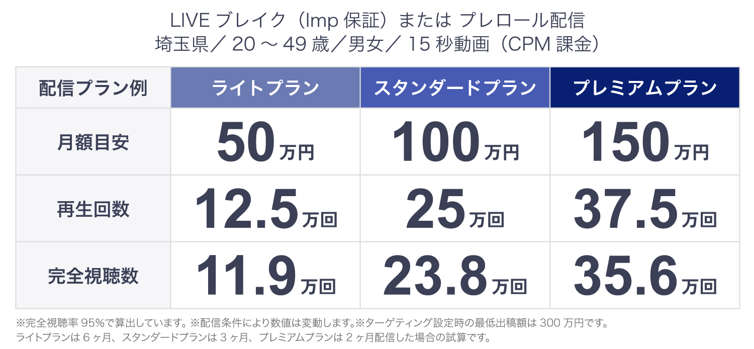 DAZN料金表。ライト・スタンダード・プレミアムプランを掲載。