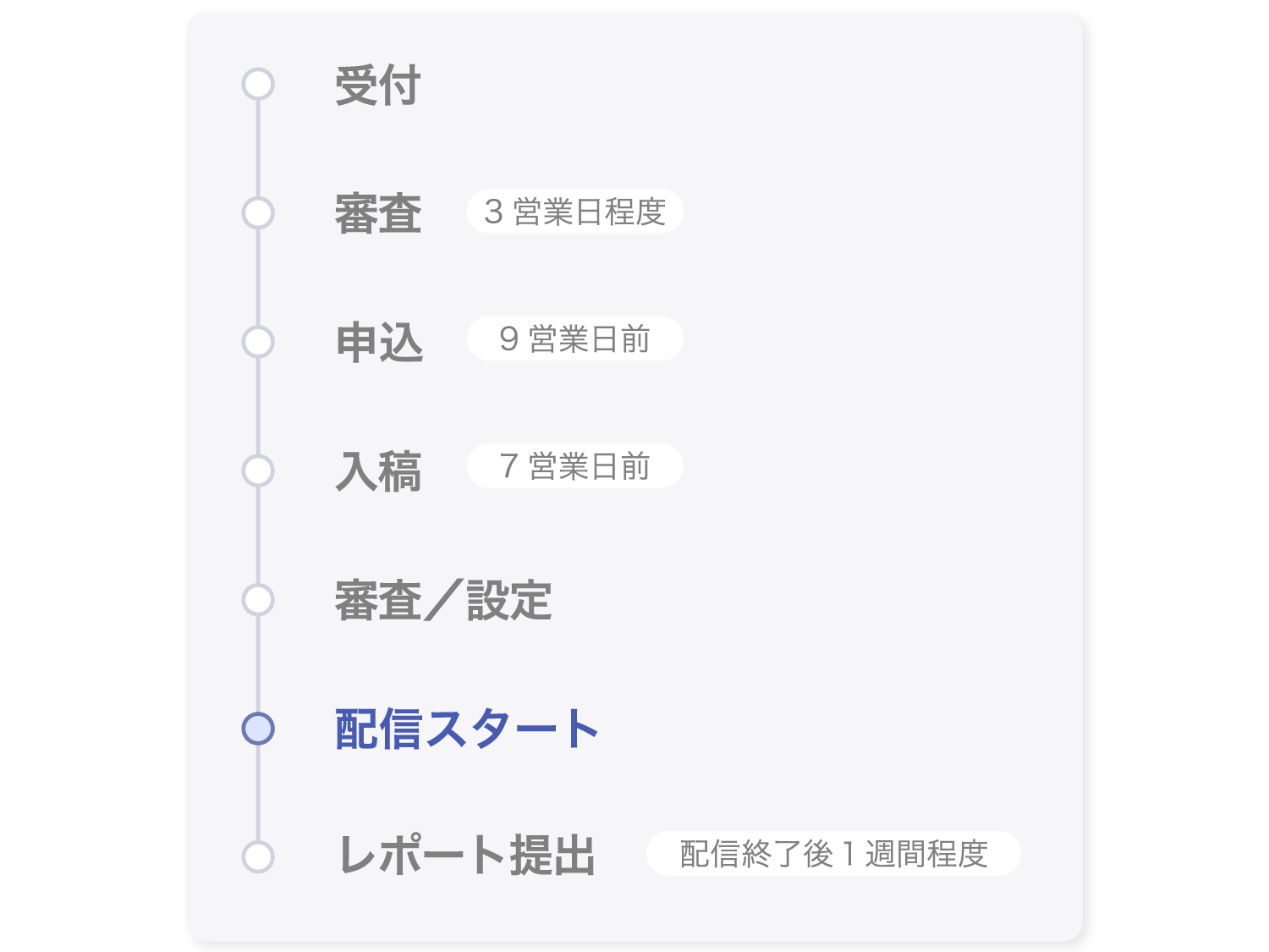 radiko出稿の進行スケジュール。受付から審査、申込、入稿、審査／設定、配信スタート、レポート提出までの流れと各締切日を示した図
