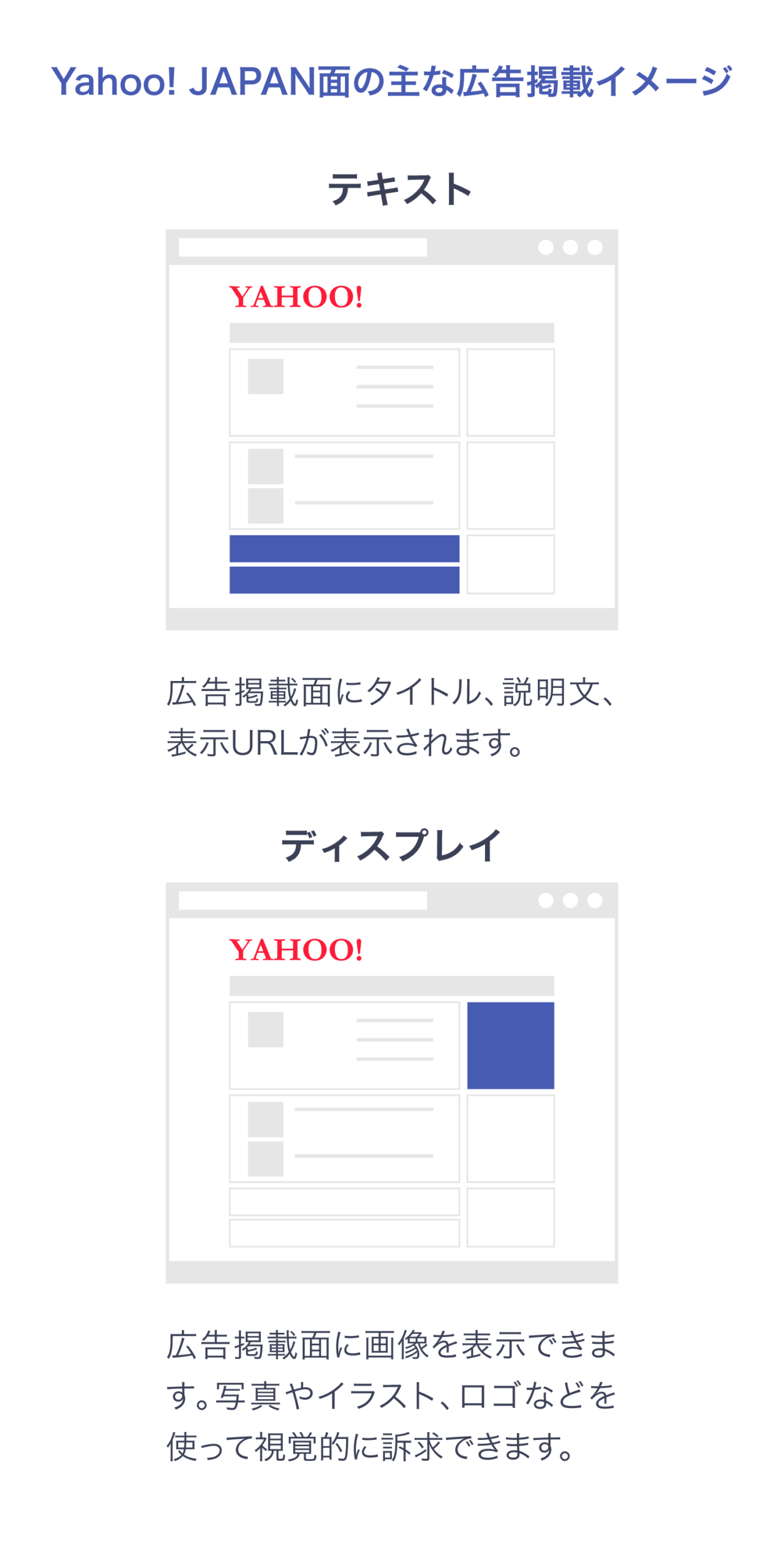 Yahoo! JAPAN面に表示されるテキスト広告とディスプレイ広告の掲載イメージ