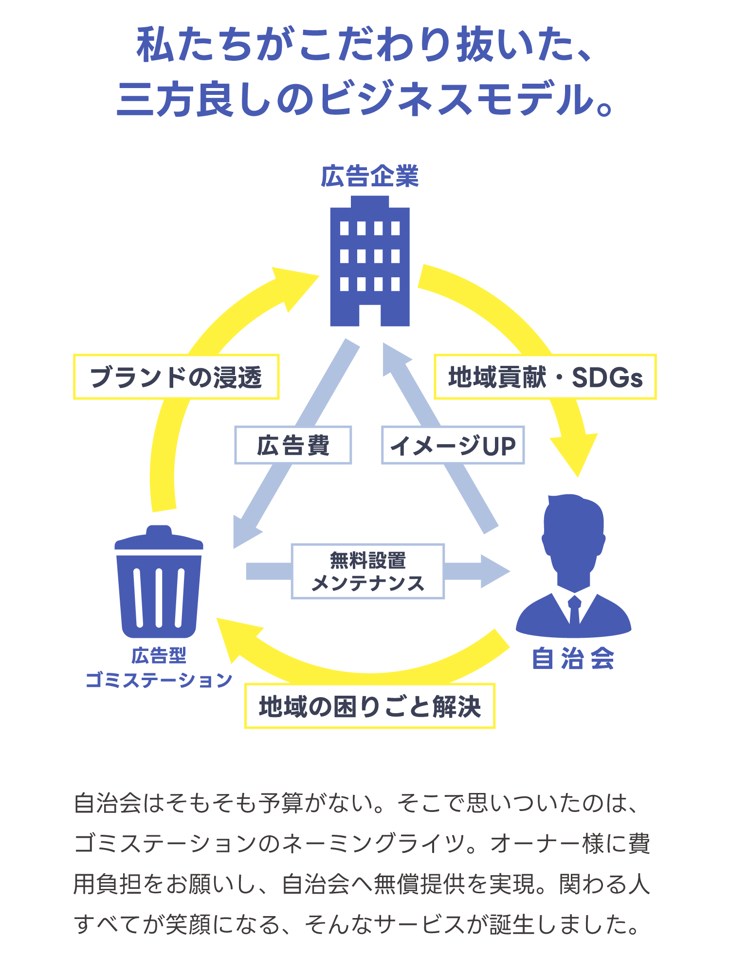 広告企業・自治会・地域住民にメリットがあるGOMIステーション広告の仕組み