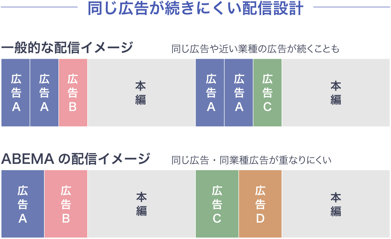 一般的な広告配信とABEMA広告の配信を比較し、ABEMAでは同じ広告や同業種広告が重なりにくいことを示した図