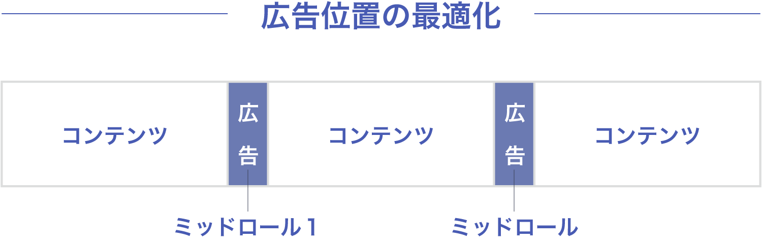 ABEMA広告が番組の流れに合わせて自然なタイミングで配信されることを示す広告位置最適化の図