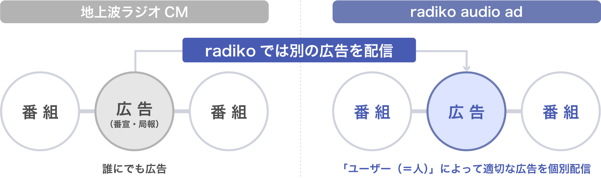 地上波ラジオCMとradiko audio Adの広告配信の違いを示した図