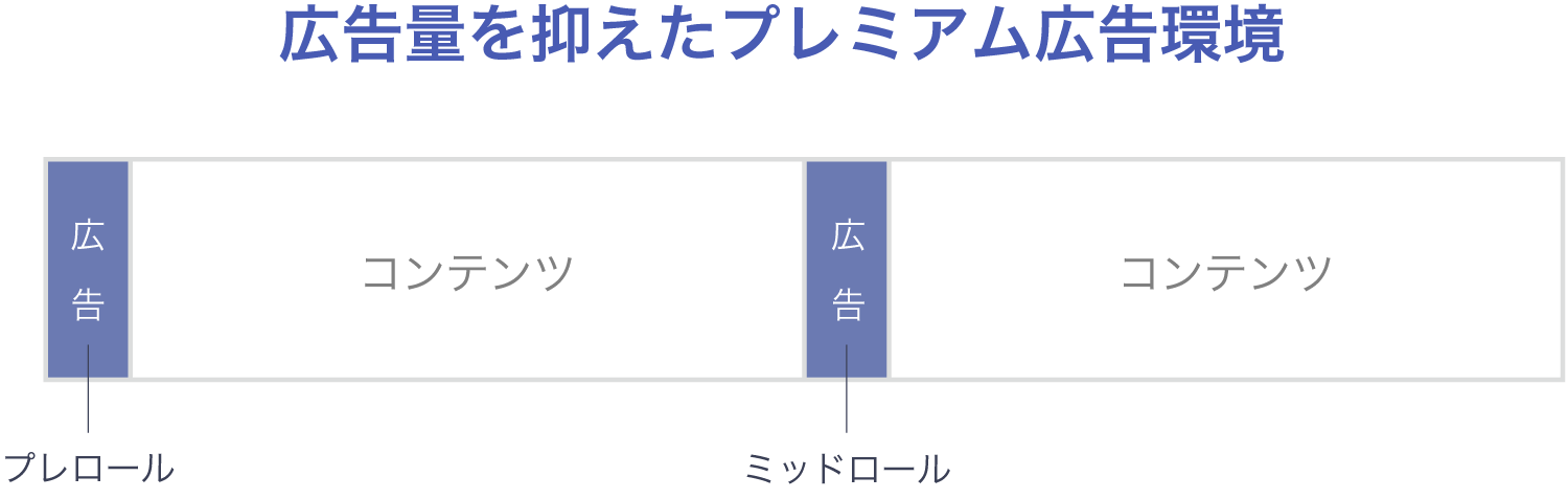 Netflixの動画広告の配信位置イメージ。プレロール・ミッドロールの広告枠構成を説明。