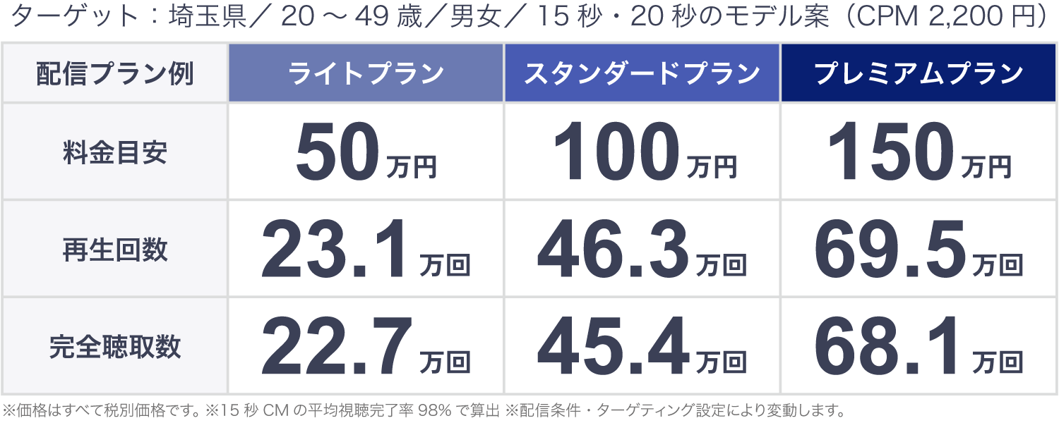radiko広告（15秒CM）の料金表。ライト・スタンダード・プレミアム各プランの料金目安、再生回数、完全聴取数を掲載。
