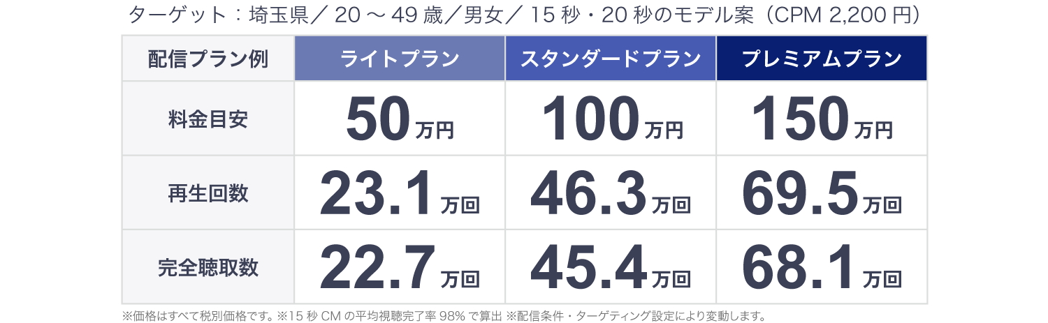 radiko広告（15秒CM）の料金表。ライト・スタンダード・プレミアム各プランの料金目安、再生回数、完全聴取数を掲載。