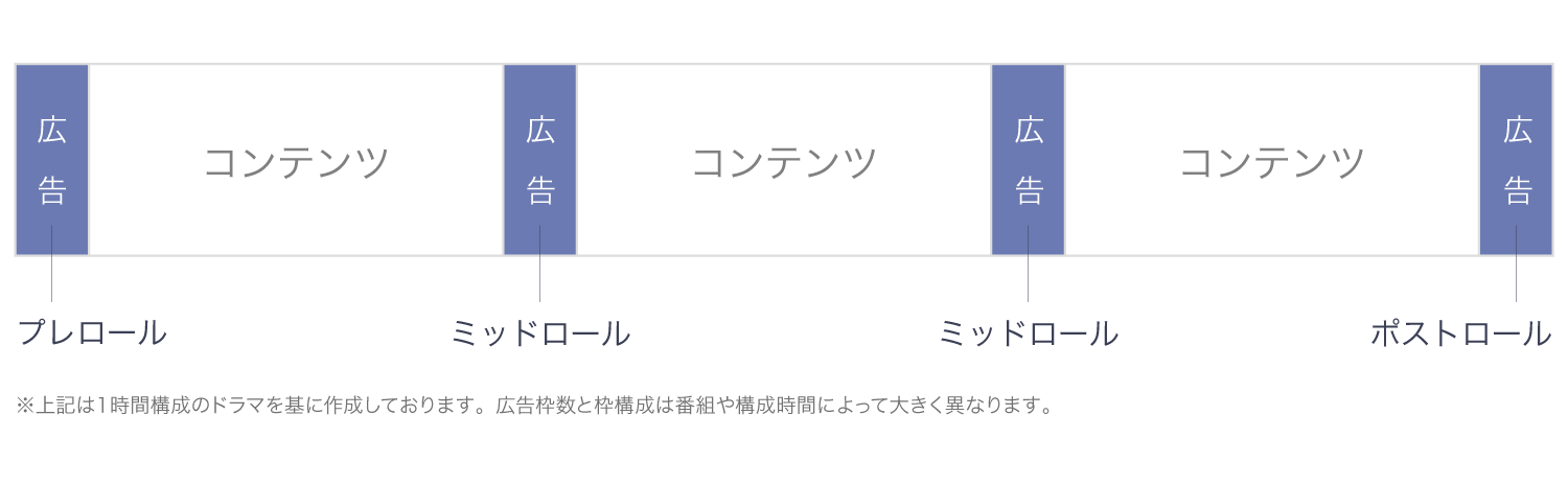 TVer動画広告の配信位置イメージ。プレロール・ミッドロール・ポストロールの広告枠構成を説明。