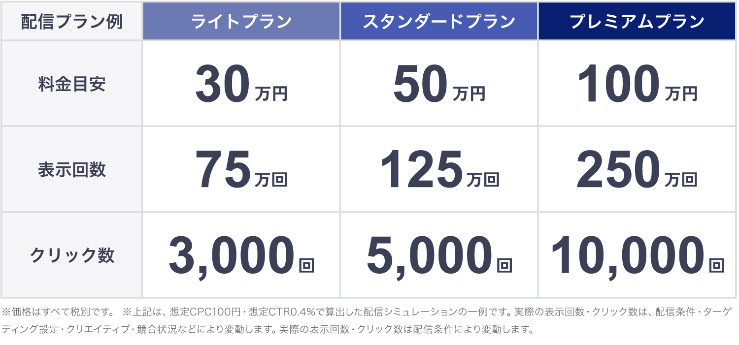 Google広告の配信プラン別に料金目安、想定表示回数、想定クリック数を比較した表