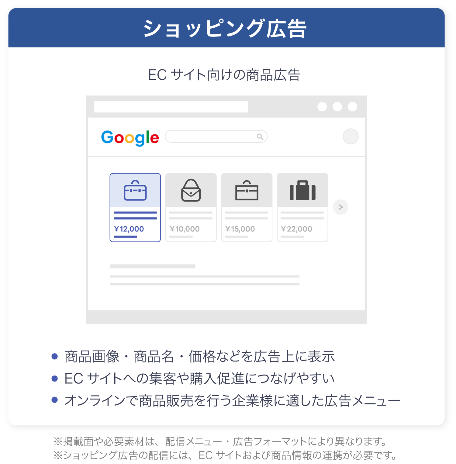 商品画像・商品名・価格を広告上に表示するGoogleショッピング広告の掲載イメージ