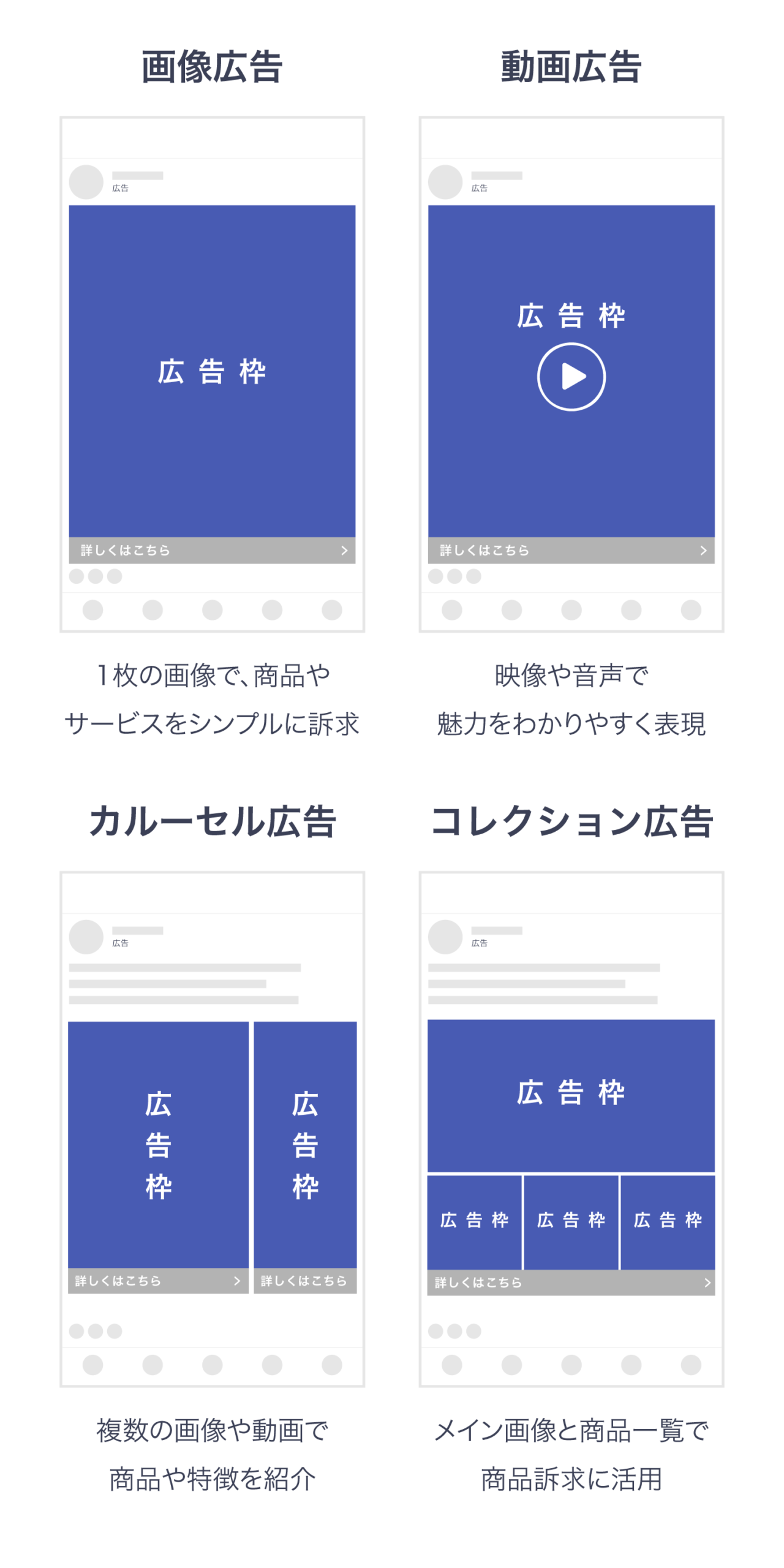 Meta広告で利用できる画像広告、動画広告、カルーセル広告、コレクション広告のフォーマット例