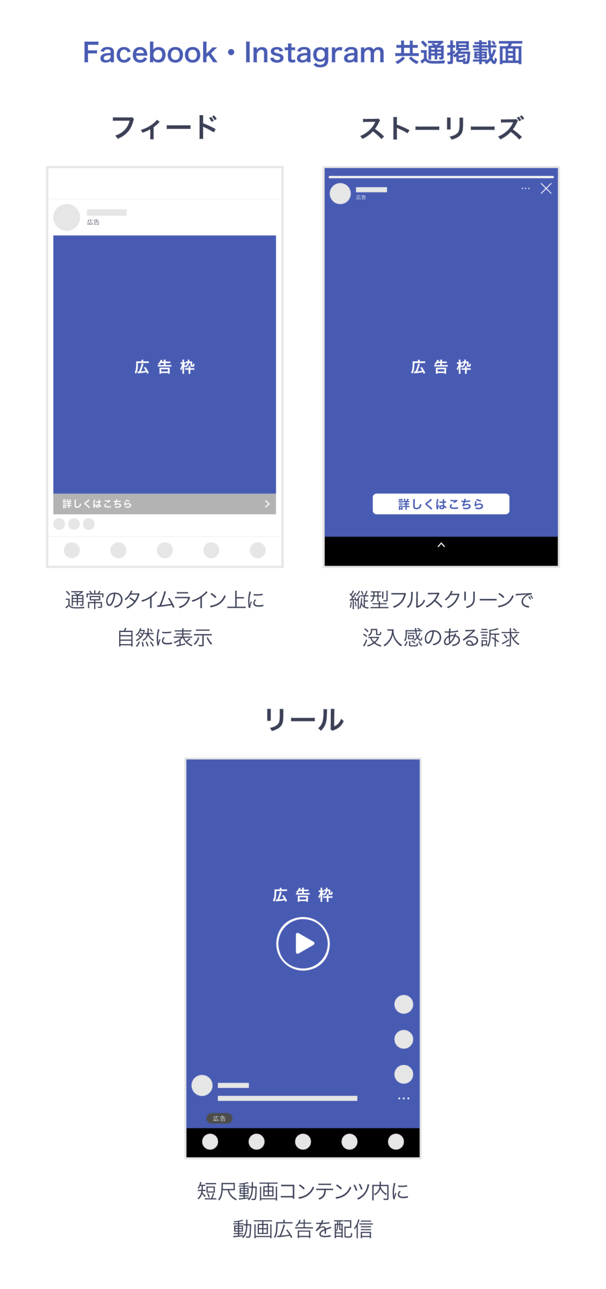 Facebook・Instagram共通の主な掲載面として、フィード・ストーリーズ・リールの広告表示イメージを並べた図