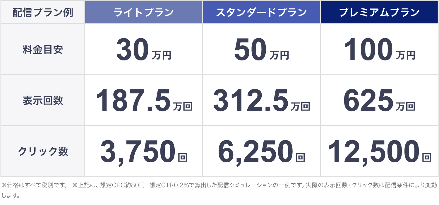 Meta広告の配信プラン例として、ライトプラン・スタンダードプラン・プレミアムプランの料金目安、表示回数、クリック数をまとめた表