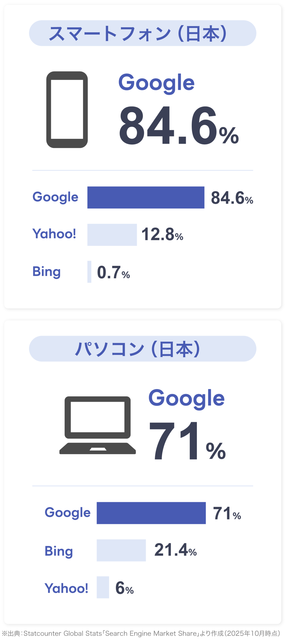 日本国内の検索エンジンシェア率としてスマートフォンでGoogle84.6％、パソコンでGoogle71％を示した図