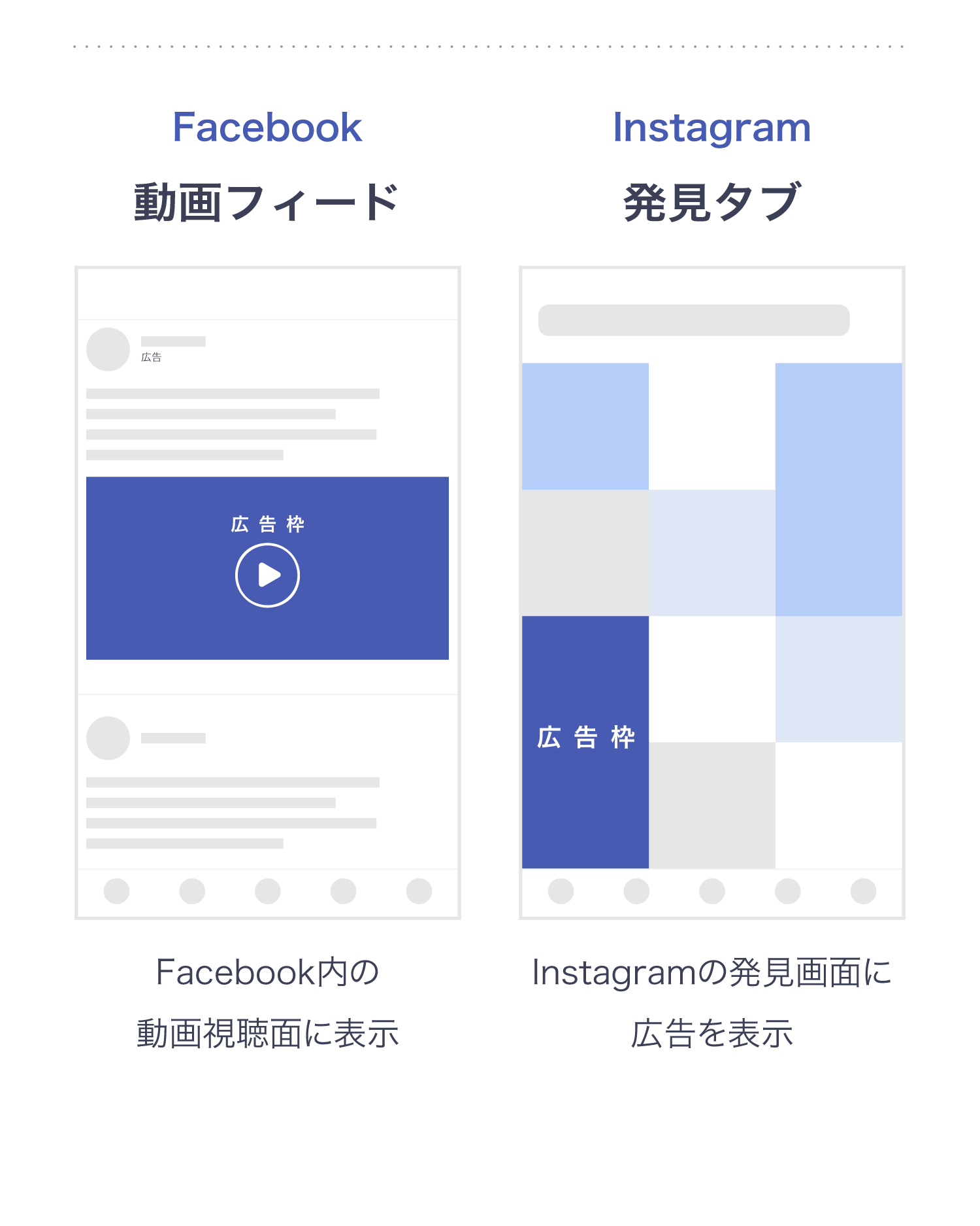 Facebookの動画フィードとInstagramの発見タブにおける広告表示イメージを並べた図