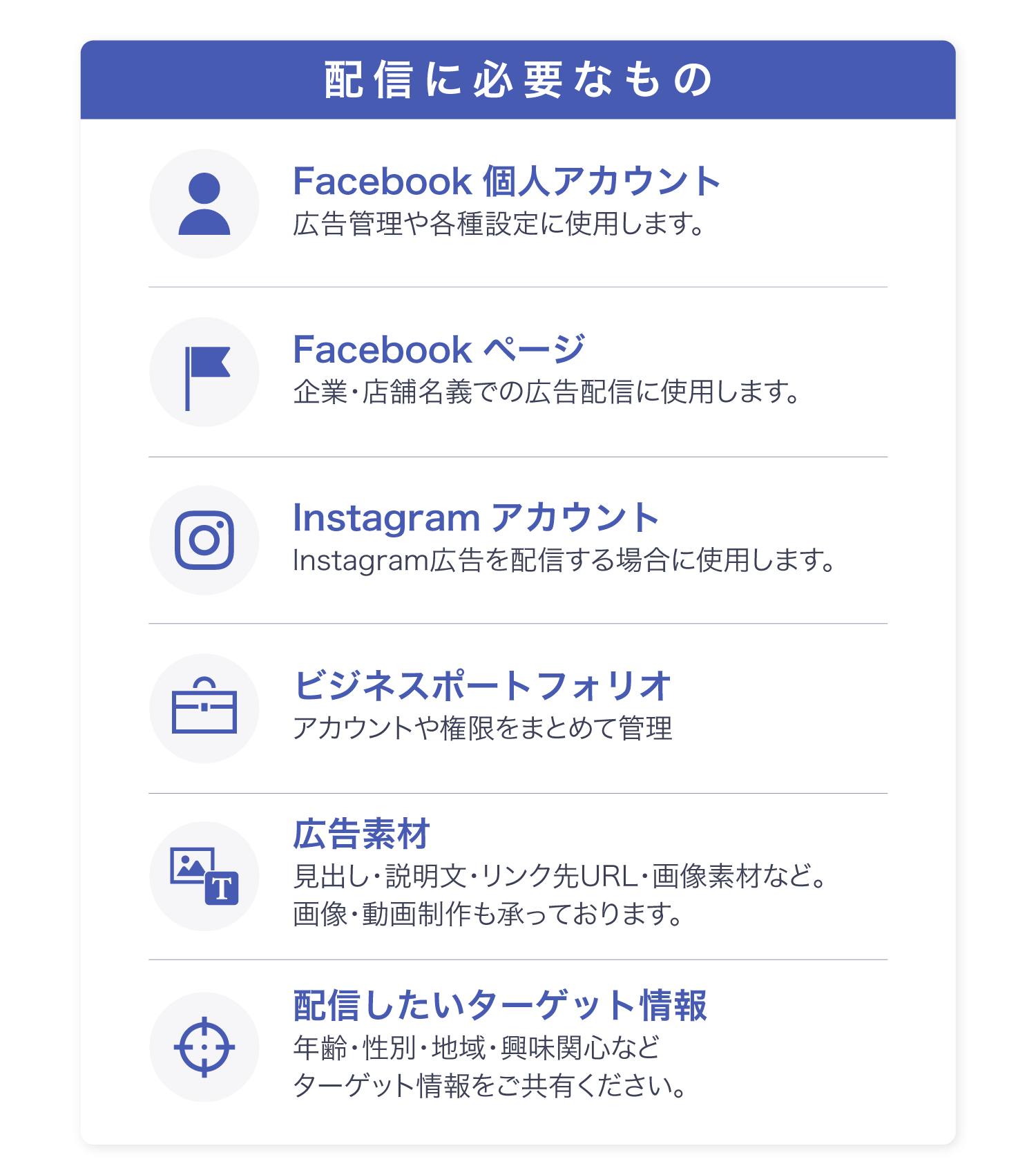 Meta広告の配信に必要なアカウント・広告素材・ターゲット情報をまとめた図