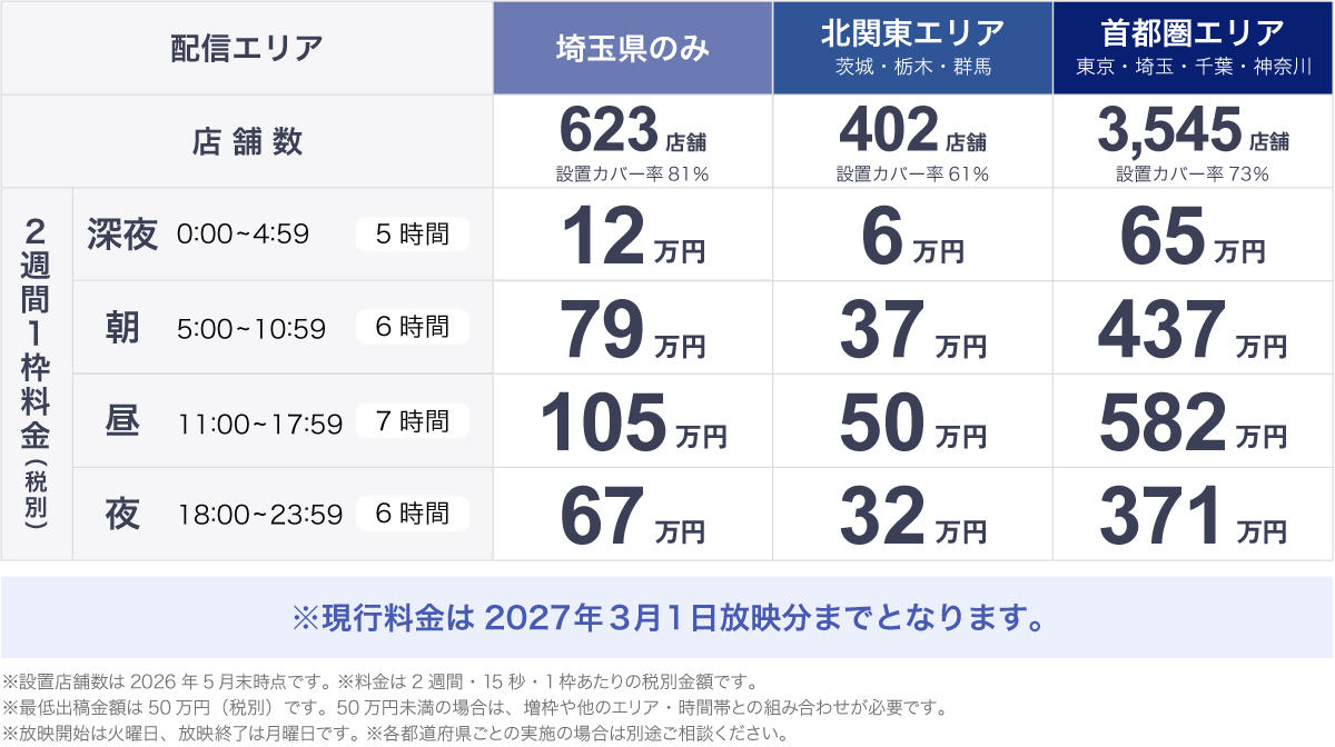 ファミマTV広告の料金表。埼玉県・北関東・首都圏の3エリアについて、設置店舗数と深夜・朝・昼・夜の時間帯別料金を比較。料金は2週間・15秒1枠あたりの税別金額で、2027年3月1日放映分まで適用。