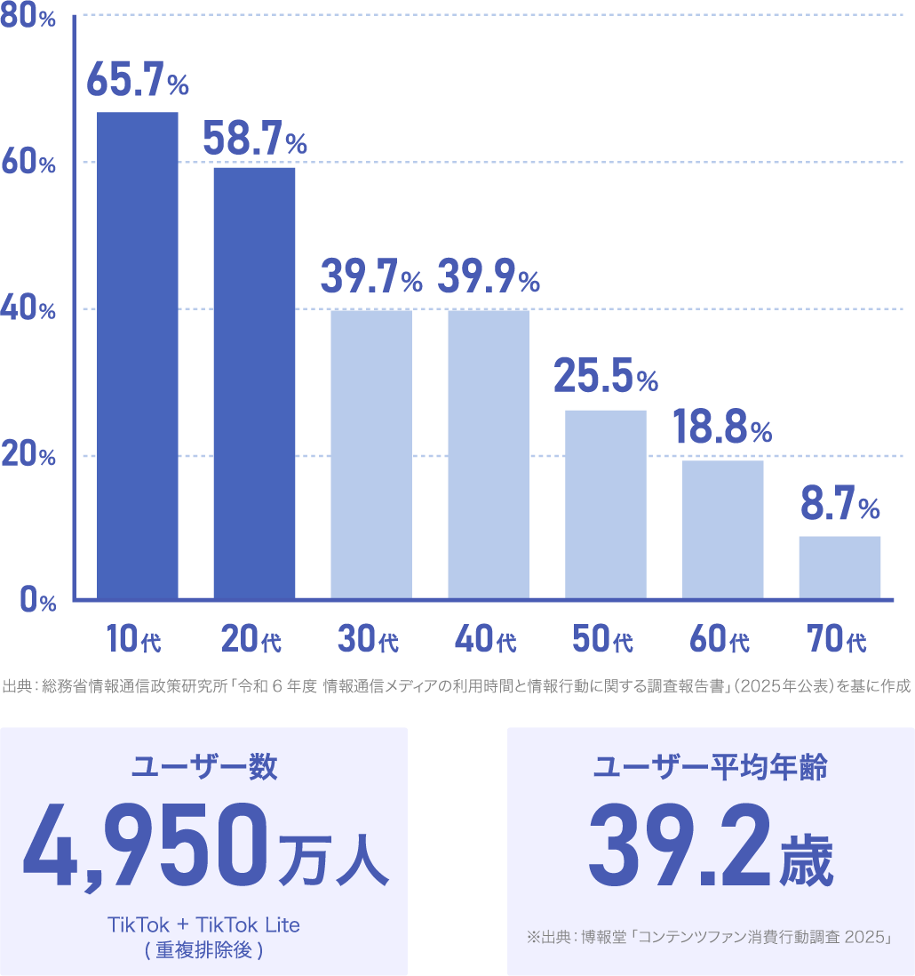 TikTokの年代別利用率とユーザーデータ。10代65.7％、20代58.7％と若年層の利用率が高く、30代・40代も約4割が利用。ユーザー数は4,950万人、平均年齢は39.2歳。