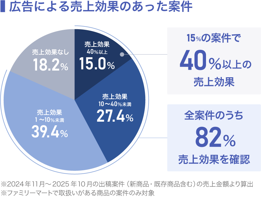 ファミマTV広告の売上効果を示す円グラフ。全案件のうち82％で売上効果を確認し、そのうち15％の案件で40％以上の売上効果があった。
