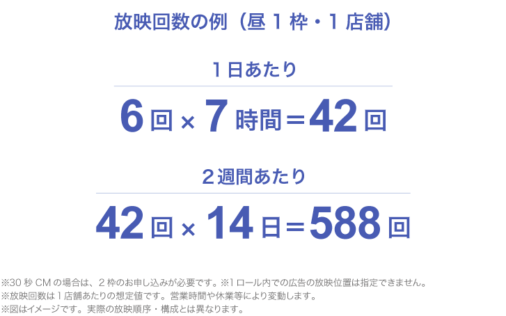 ファミマTV広告の放映回数の例。昼の時間帯に1店舗で15秒広告を1枠放映した場合、1日あたり42回、2週間で588回放映される。
