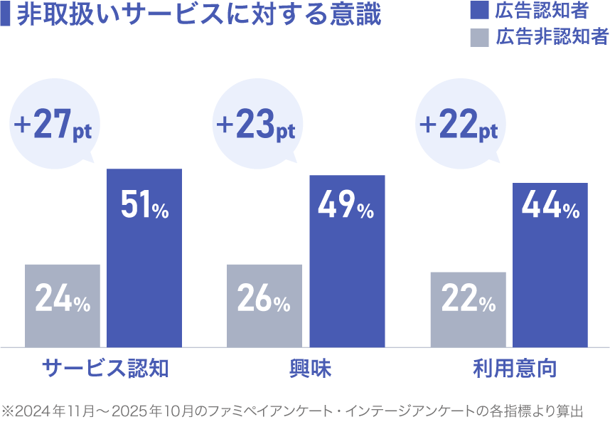 ファミマTV広告の効果を示すグラフ。広告認知者は非認知者と比較して、サービス認知率が27ポイント、興味が23ポイント、利用意向が22ポイント高い。