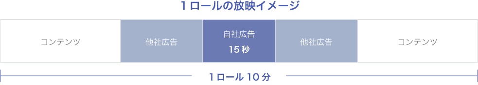 ファミマTV広告の1ロール放映イメージ。10分間の放映サイクルの中で、コンテンツや他社広告とともに15秒の自社広告が1回放映される。